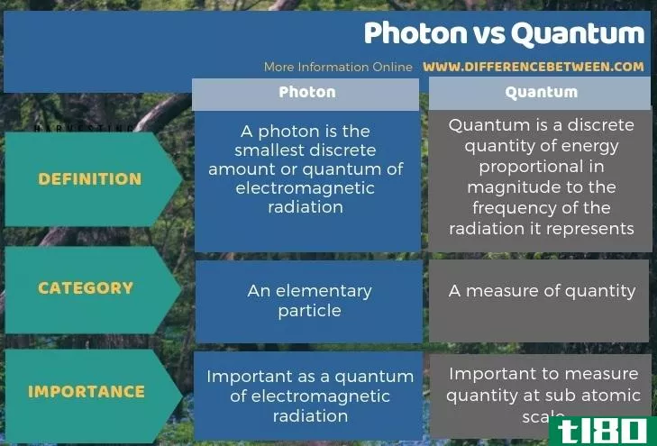 光子(photon)和量子(quantum)的区别