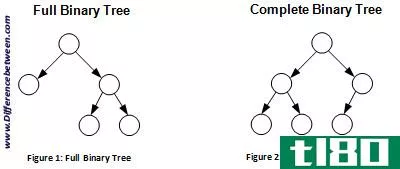 完全二叉树(complete binary tree)和全二叉树(full binary tree)的区别