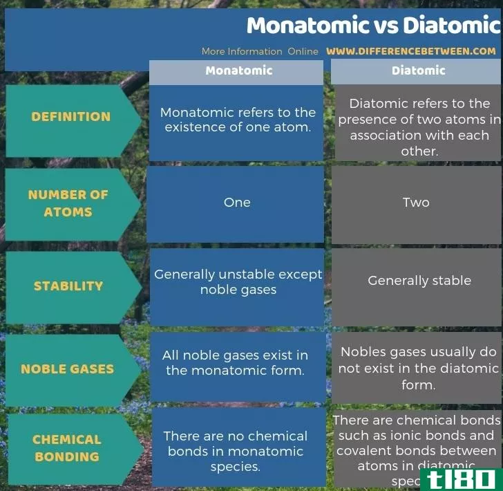 单原子(monatomic)和双原子(diatomic)的区别