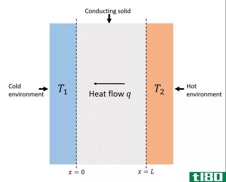 导热系数(thermal conductivity)和扩散率(diffusivity)的区别