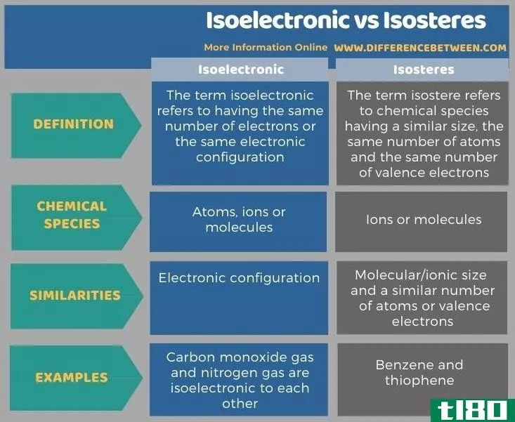 等电子(isoelectronic)和等甾体(isosteres)的区别