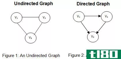 指导(directed)和无向图(undirected graph)的区别