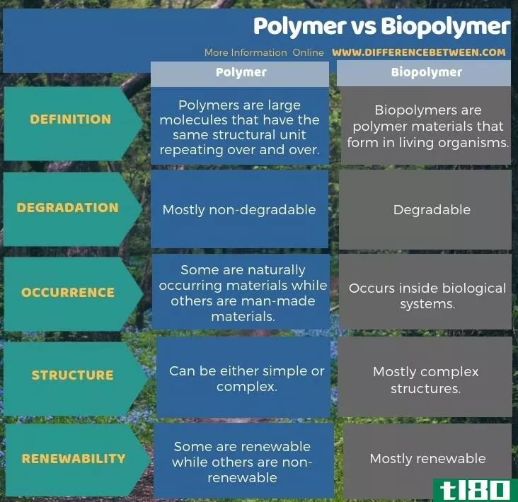 聚合物(polymer)和生物高聚物(biopolymer)的区别