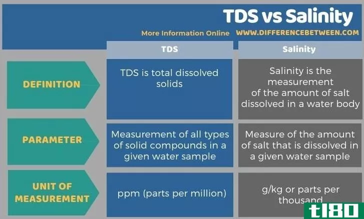 tds公司(tds)和盐度(salinity)的区别