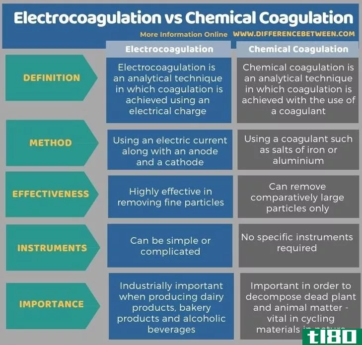 电凝(electrocoagulation)和化学混凝(chemical coagulation)的区别