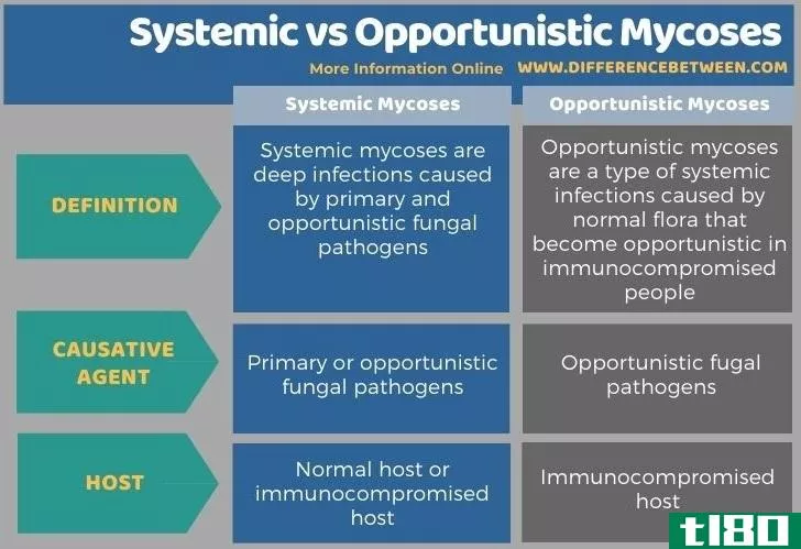 系统的(systemic)和机会性真菌病(opportunistic mycoses)的区别