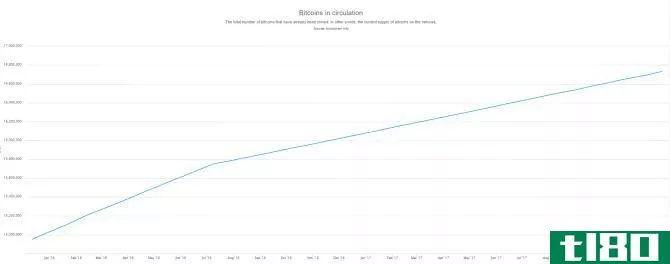 Graph of number of bitcoins in circulation