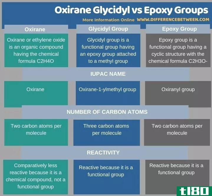 环氧缩水甘油(oxirane glycidyl)和环氧基(epoxy groups)的区别
