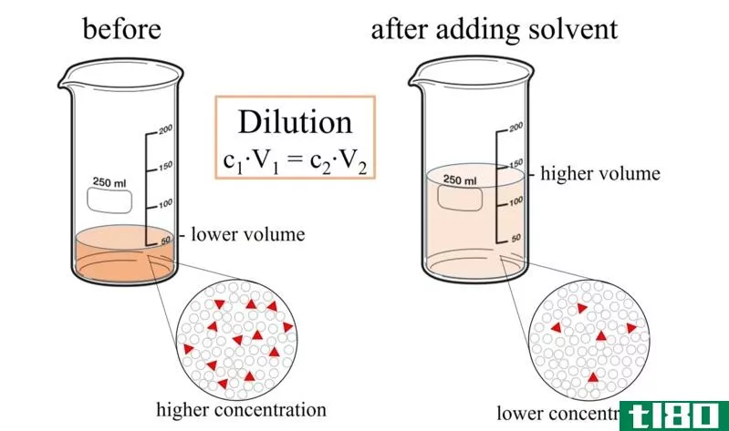 稀释(dilution)和浓度(concentration)的区别