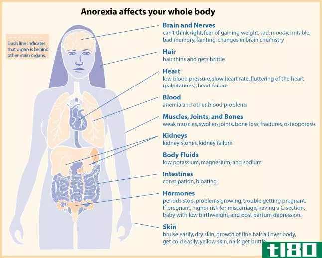 厌食症(anorexia)和神经性厌食(anorexia nervosa)的区别