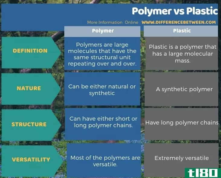 聚合物(polymer)和塑料(plastic)的区别