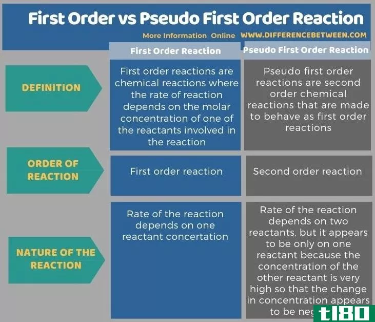 一级(first order)和拟一级反应(pseudo first order reaction)的区别