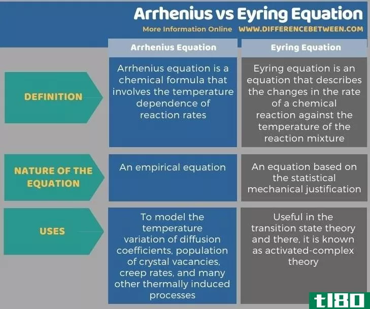 阿伦尼乌斯(arrhenius)和艾林方程(eyring equation)的区别