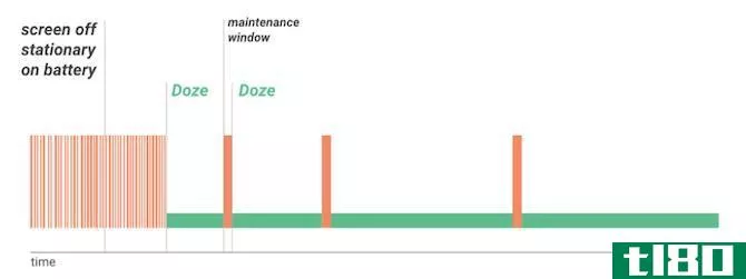 doze android battery