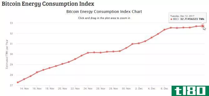 Bitcoin Energy C***umption Index chart