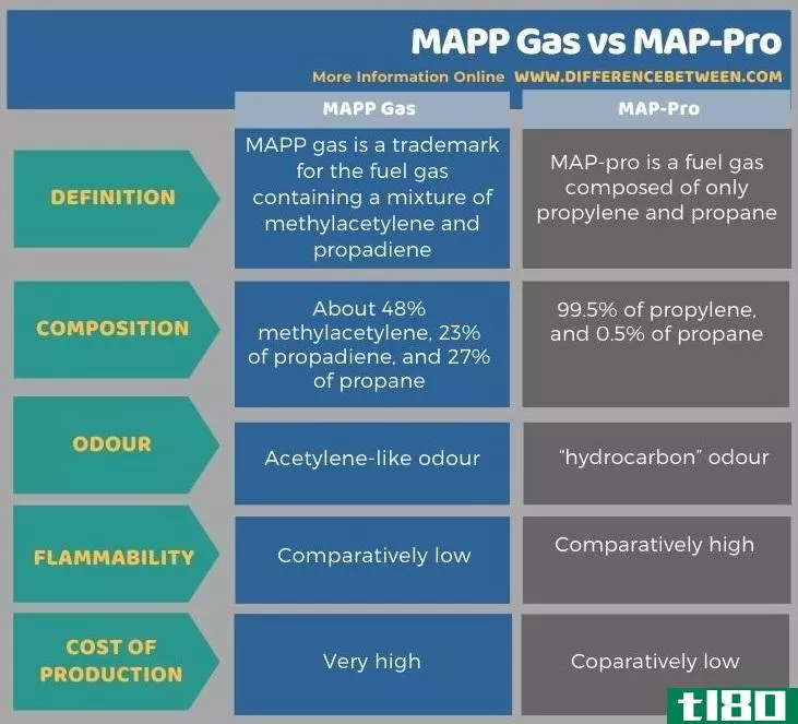 mapp气体(mapp gas)和专业地图(map-pro)的区别