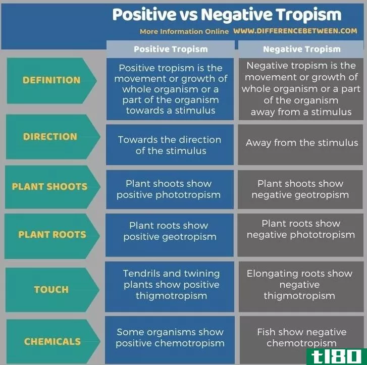 积极的(positive)和负向性(negative tropi**)的区别
