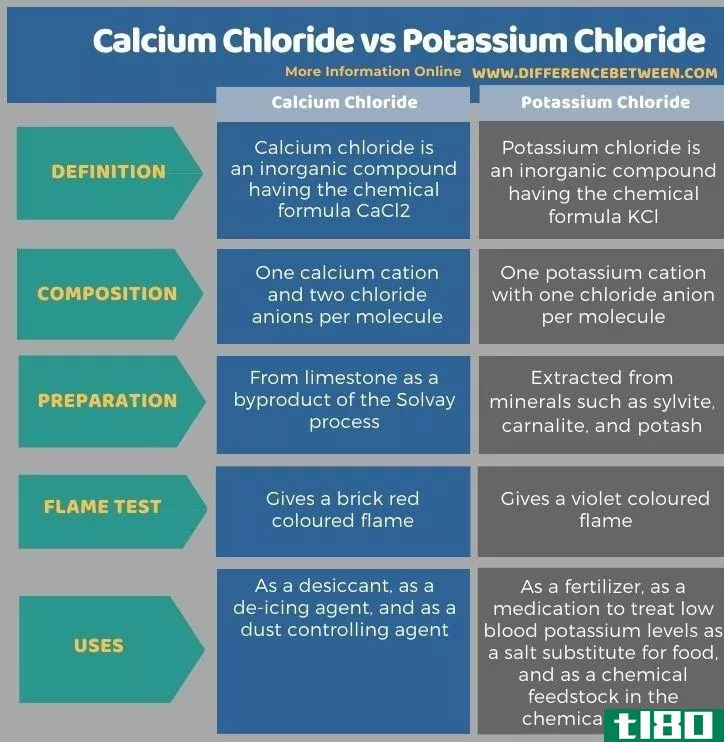 氯化钙(calcium chloride)和氯化钾(potassium chloride)的区别