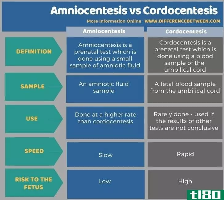 羊膜穿刺术(amniocentesis)和脐带穿刺(cordocentesis)的区别