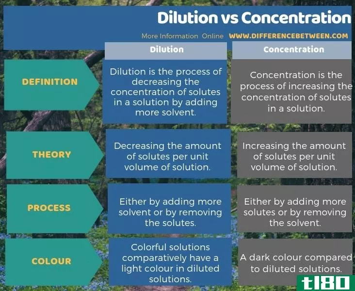 稀释(dilution)和浓度(concentration)的区别
