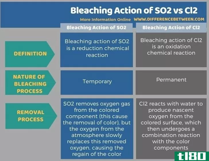 so2的漂白作用(bleaching action of so2)和二氧化氯(cl2)的区别