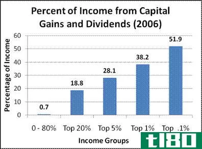 利润(profit)和获得(gain)的区别