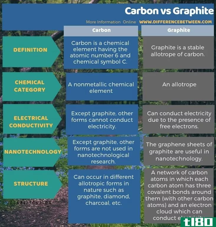 碳(carbon)和石墨(graphite)的区别