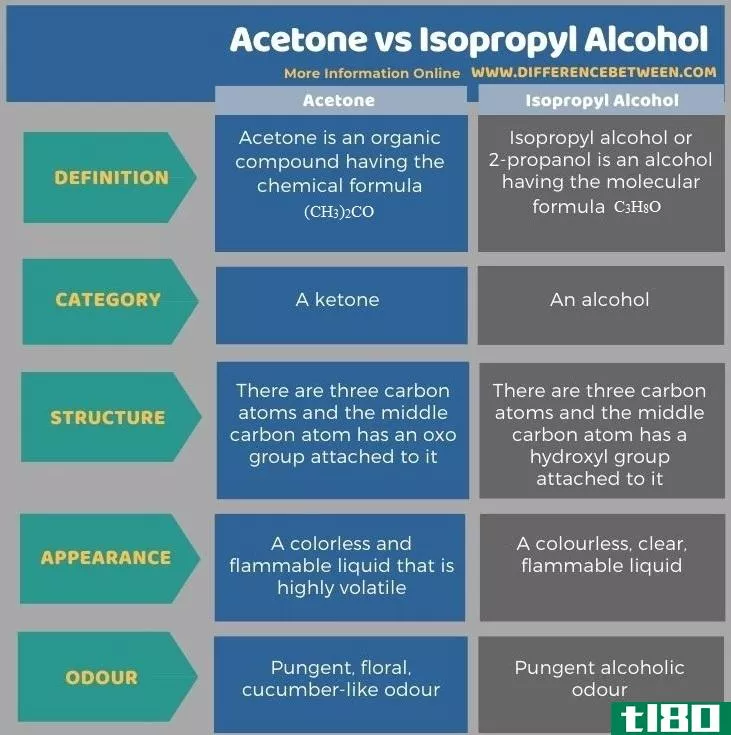 丙酮(acetone)和异丙醇(isopropyl alcohol)的区别