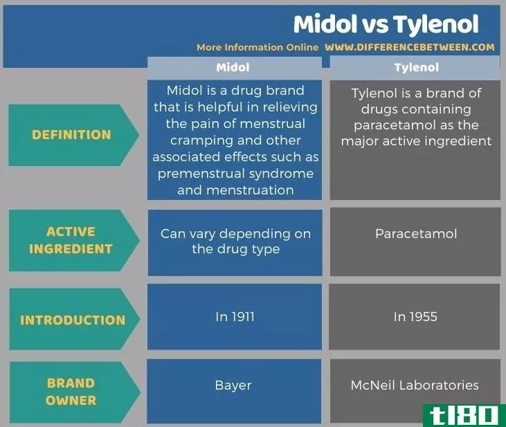 内底(midol)和泰诺(tylenol)的区别