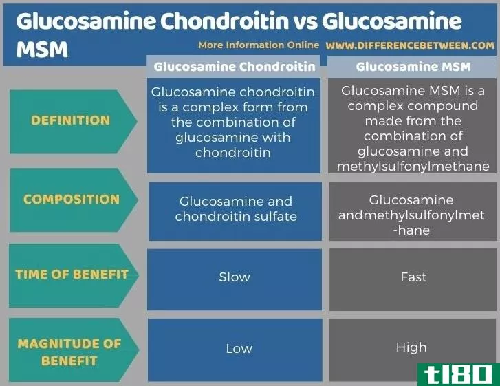 氨基葡萄糖软骨素(glucosamine chondroitin)和氨基葡萄糖m**(glucosamine m**)的区别