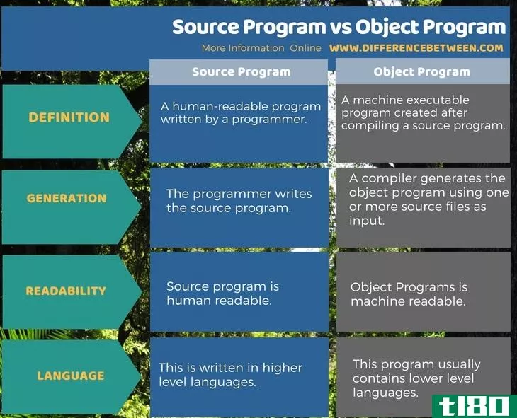 源程序(source program)和目标程序(object program)的区别
