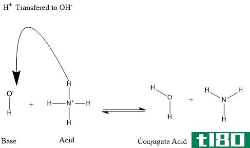共轭酸(conjugate acid)和共轭基(conjugate base)的区别