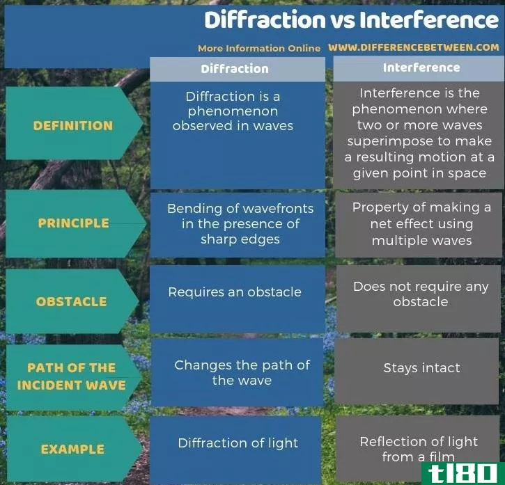 衍射(diffraction)和干扰(interference)的区别