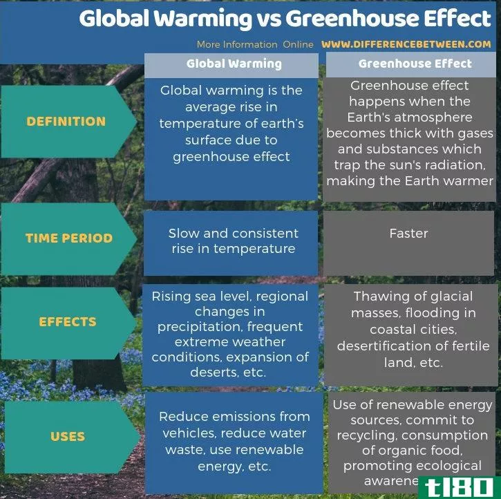 全球变暖(global warming)和温室效应(greenhouse effect)的区别
