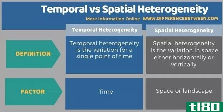 世俗的(temporal)和空间异质性(spatial heterogeneity)的区别