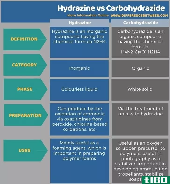 联氨(hydrazine)和碳酰肼(carbohydrazide)的区别