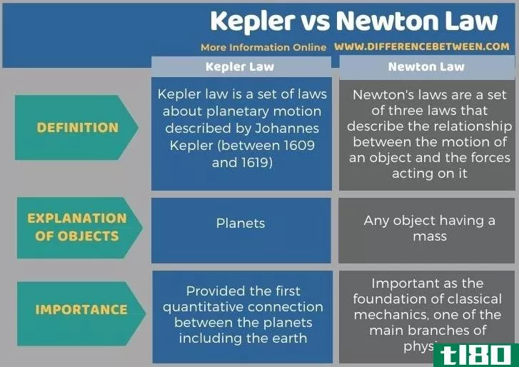 开普勒(kepler)和牛顿定律(newton law)的区别
