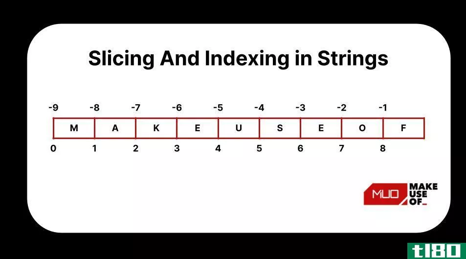 Slicing and Indexing in Python Strings