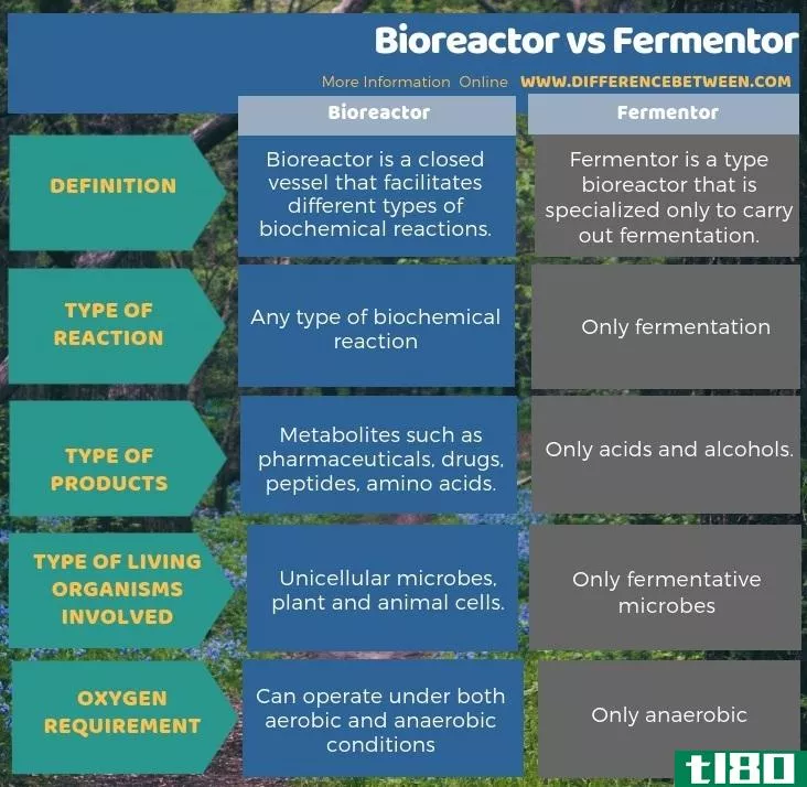 生物反应器(bioreactor)和发酵罐(fermentor)的区别