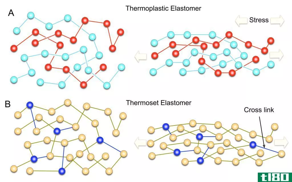 热塑性塑料(thermoplastic)和热固性(thermoset)的区别