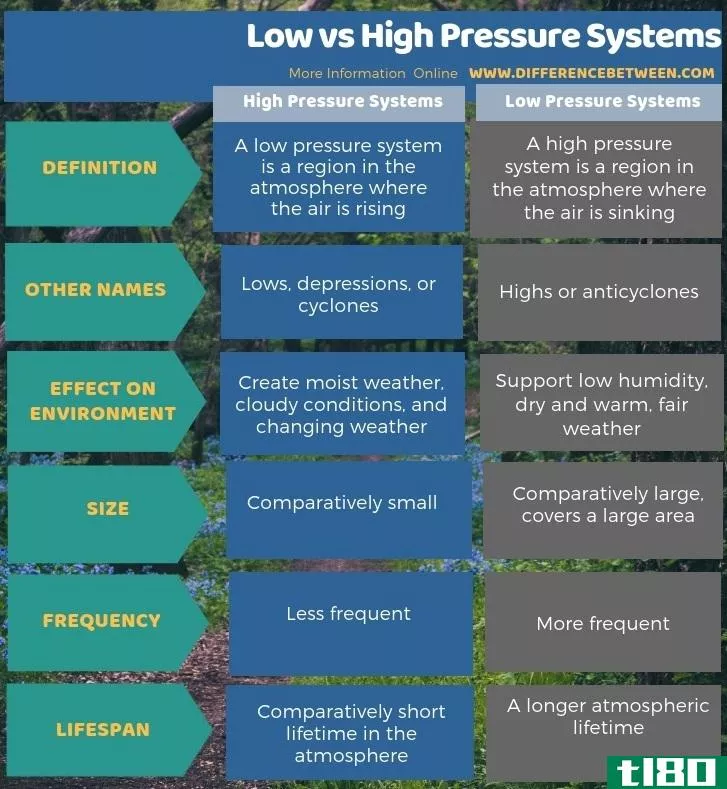 低的(low)和高压系统(high pressure systems)的区别