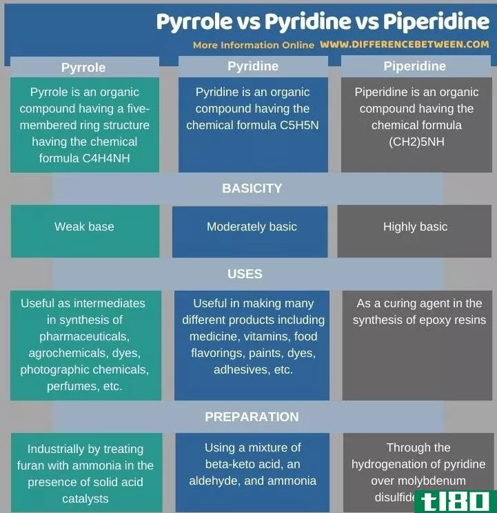 吡咯吡啶(pyrrole pyridine)和哌啶(piperidine)的区别