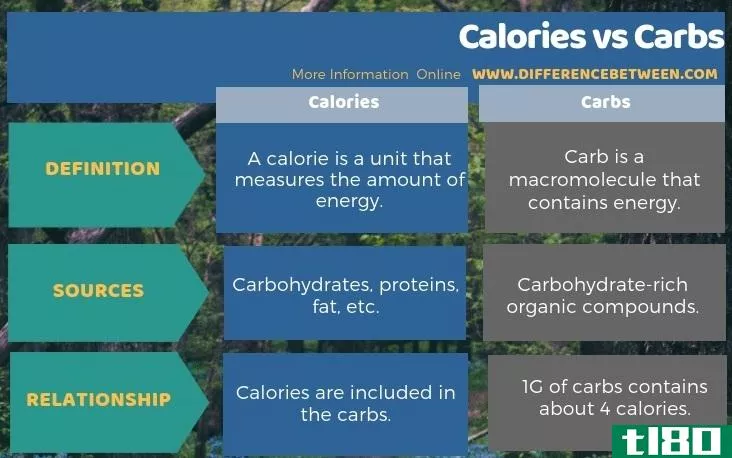卡路里(calories)和碳水化合物(carbs)的区别