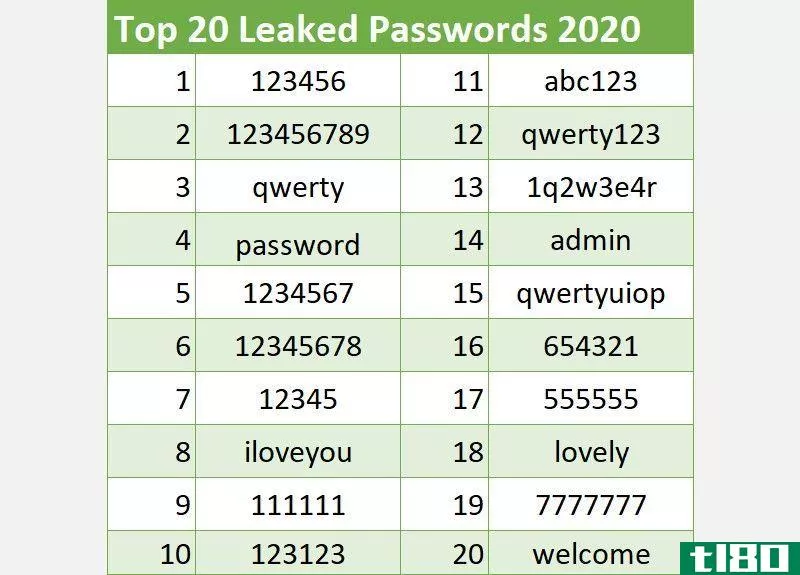 top 20 leaked passwords 2020