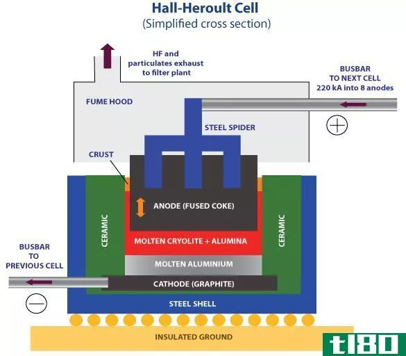 霍尔-赫鲁过程(hall héroult process)和hoopes过程(hoopes process)的区别