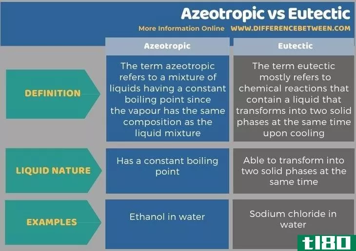 共沸(azeotropic)和共晶(eutectic)的区别
