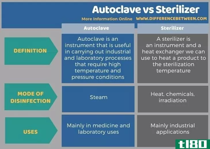 高压灭菌器(autoclave)和灭菌器(sterilizer)的区别
