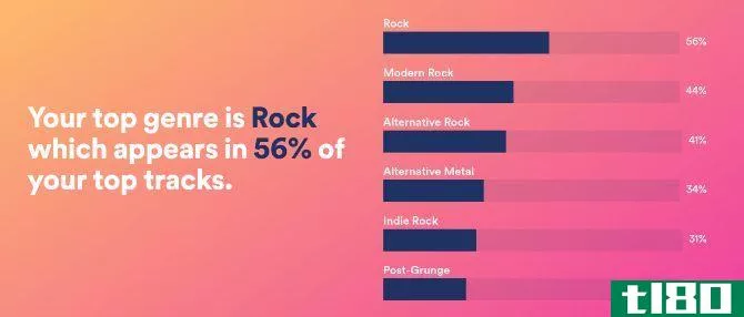 According to Spotify.me, I listen to mostly rock