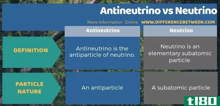 反中微子(antineutrino)和中微子(neutrino)的区别