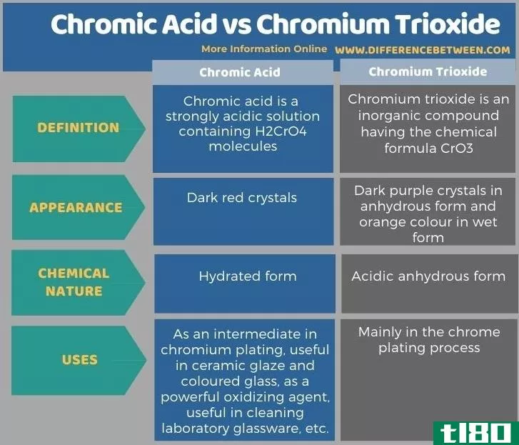 铬酸(chromic acid)和三氧化铬(chromium trioxide)的区别